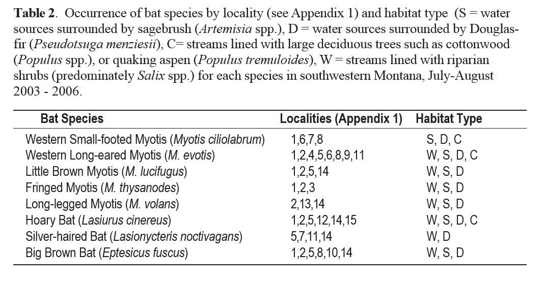 Table 2 Occurrence of bat species by locality (see Appendix 1) and habitat type (S = water sources surrounded by sagebrush (<em>Artemisia</em> spp.), D = water sources surrounded by Douglas- fir (<em>Pseudotsuga menziesii</em>), C= streams lined with large deciduous trees such as cottonwood (<em>Populus</em> spp.), or quaking aspen (<em>Populus tremuloides</em>), W = streams lined with riparian shrubs (predominately Salix spp.) for each species in southwestern Montana , July-August 2003 - 2006.