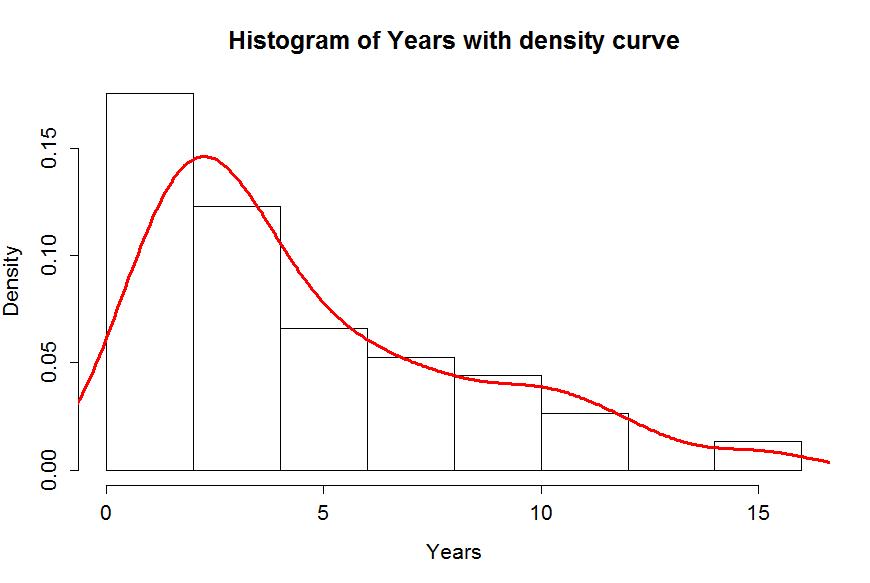 Density Curve Examples - Statistics How To