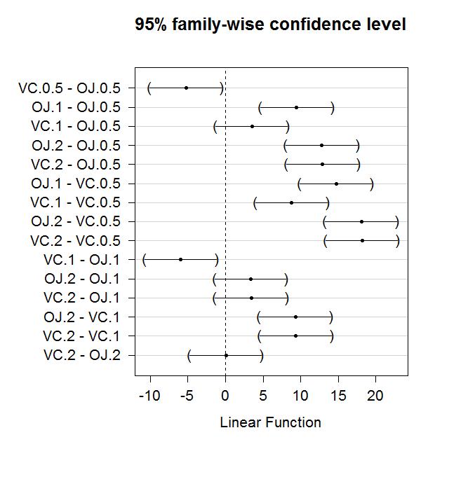 Multiple Pair Wise Comparisons Using Tukey S Hsd And The Compact Letter Display Statistics With R