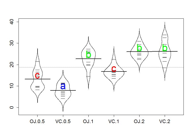 Multiple Pair Wise Comparisons Using Tukey S Hsd And The Compact Letter Display Statistics With R