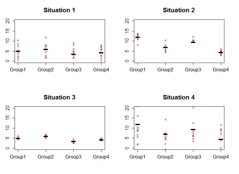 One Way ANOVA Sums of Squares Mean Squares and F test