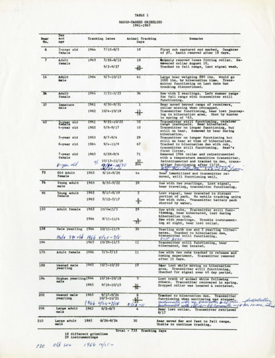 Instrumented Grizzlies List