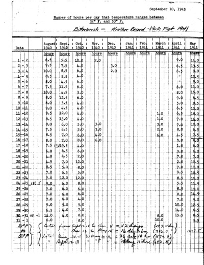 Soil Temperature and Precipitation