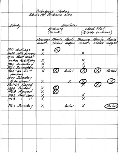 Purshia tridentata seedlings Study (S-1941) Plan