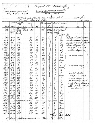 Purshia tridentata Caged (Series I) Measurements on Check Plot Outside Exclosure