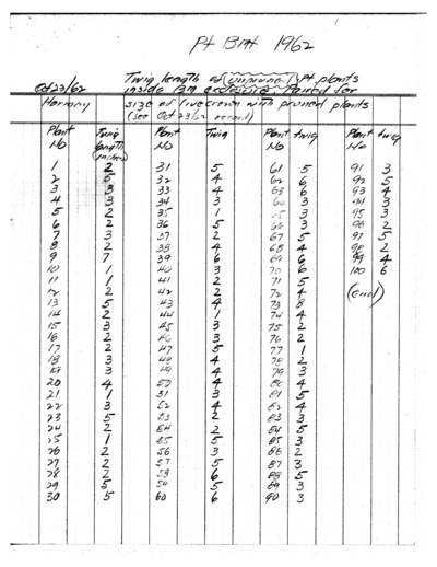 Purshia tridentata Unpruned Measurements Inside Exclosure