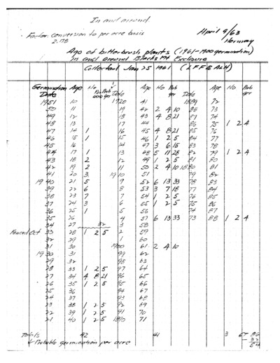 Purshia tridentata Age Composition
