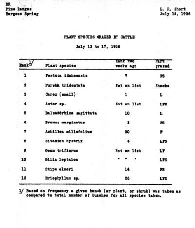Plant species grazed