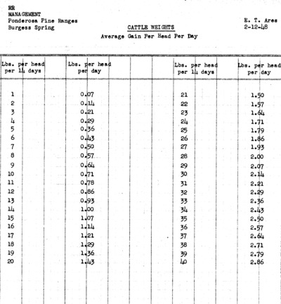 Cattle weights