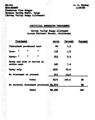 Artificial re-seeding treatments