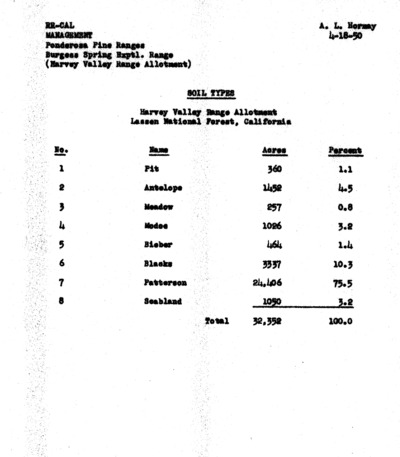 Soil types