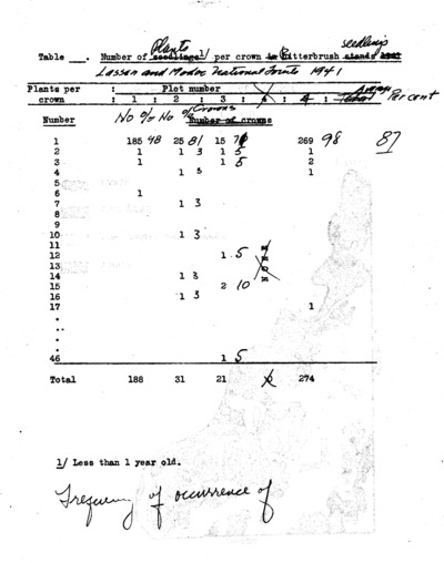 Purshia tridentata study comparisons between Modoc National Forest and Lassen National Forests