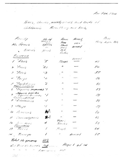 Shrub Key with Notes from Munz and Keck (1959) and Jepson (1925)