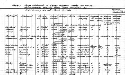 Rest-Rotation Grazing Plans Reviewed by Hormay as of 1966, Summary