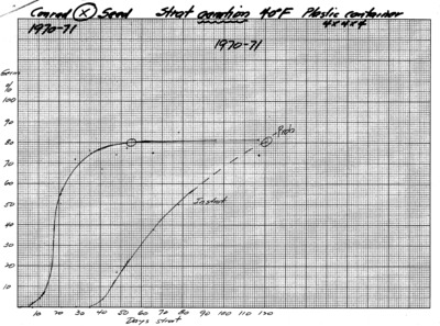 Experiment Aeration