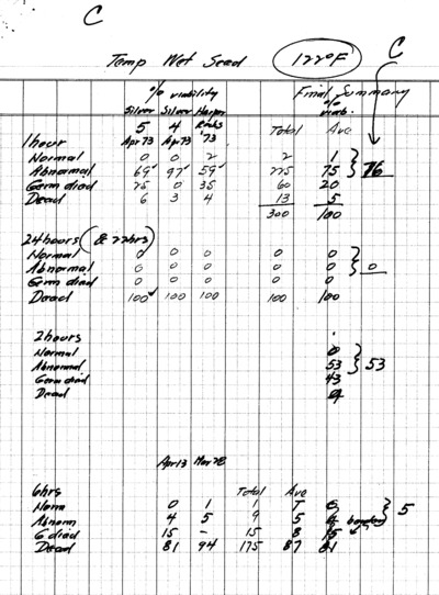 Experiment Temperature wet Seed