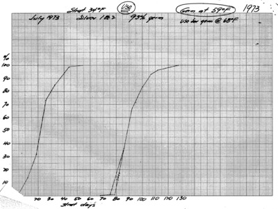 Experiment STMT 34 Fahrenheit