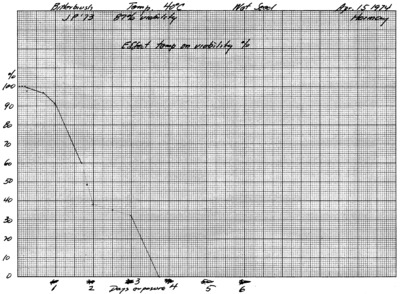 Experiment Temperature