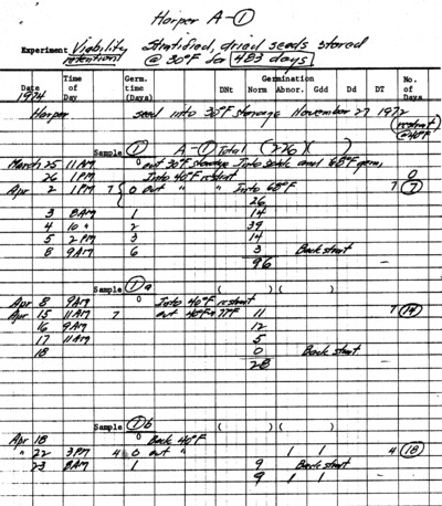 Experiment Variability Retention