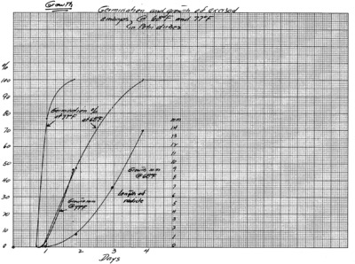 Experiment Growth and Germination, excised Embryos at 68 Fahrenheit and 77 Fahrenheit