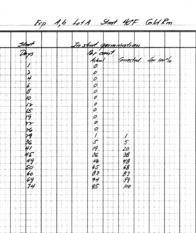 Experiment A,b Lot A, Stratified 40 Fahrenheit