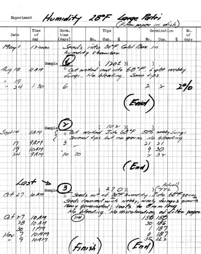 May-November Experiment Humidity 28 Fahrenheit Seeds
