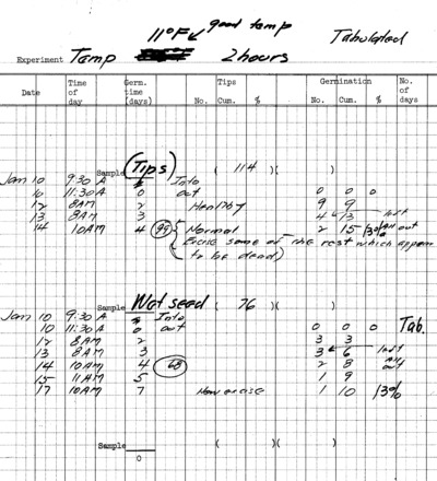 January Experiment Temperature 11 Fahrenheit tips and wet Seed