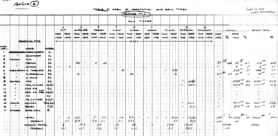 Area of vegetation and soil types