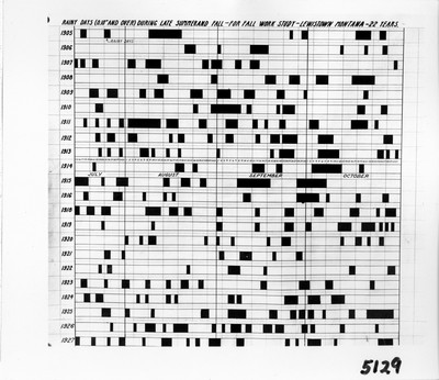 Chart - Precipitation