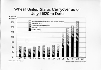 Chart - Wheat