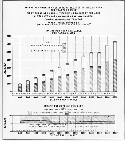 Chart - Income Per Farm and Per Acre
