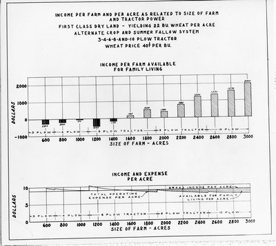 Chart - Income Per Farm and Per Acre