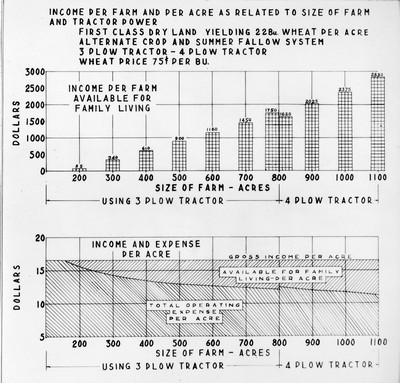 Chart - Income Per Farm and Per Acre