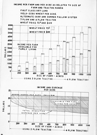 Chart - Income Per Farm and Per Acre
