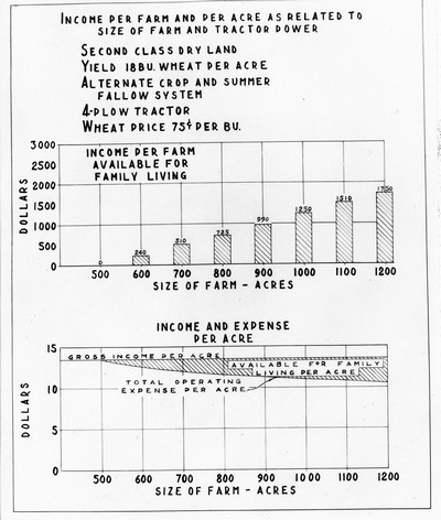 Chart - Income Per Farm and Per Acre