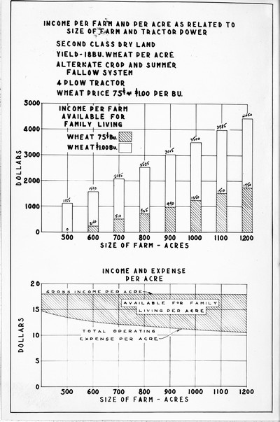 Chart - Income Per Farm and Per Acre