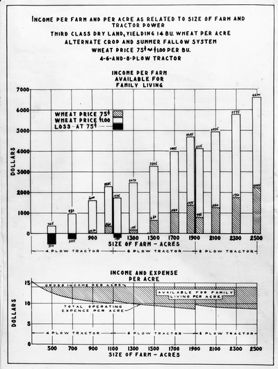 Chart - Income Per Farm and Per Acre