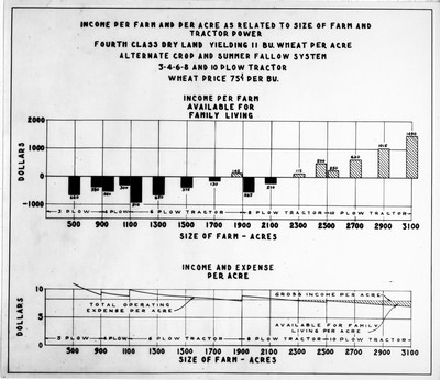 Chart - Income Per Farm and Per Acre