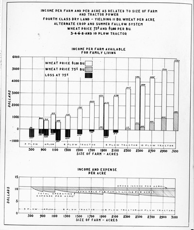 Chart - Income Per Farm and Per Acre