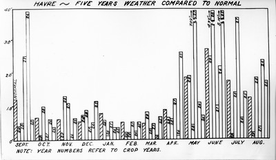 Chart - Weather
