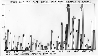Chart - Weather