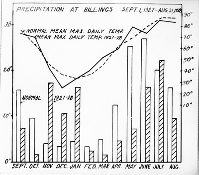 Chart - Precipitation