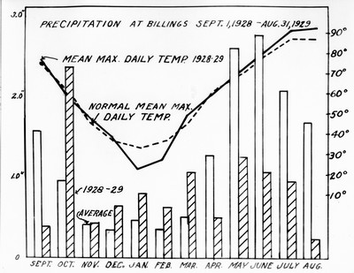 Chart - Precipitation