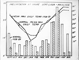 Chart - Precipitation