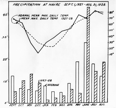 Chart - Precipitation