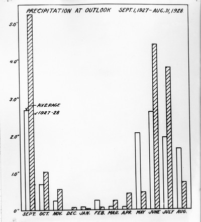 Chart - Precipitation