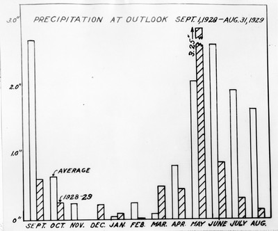 Chart - Precipitation