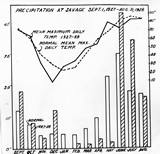 Chart - Precipitation