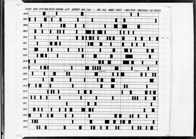Chart - Rainy Days
