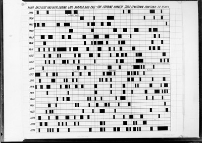 Chart - Rainy Days